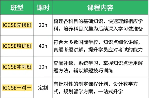 中考后想转轨国际体系一定要提前布局!附IGCSE课程规划! 第3张