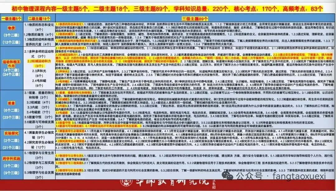 中考命题评估:依据课程标准,引导教学回归育人本质及八大备考策略 第6张