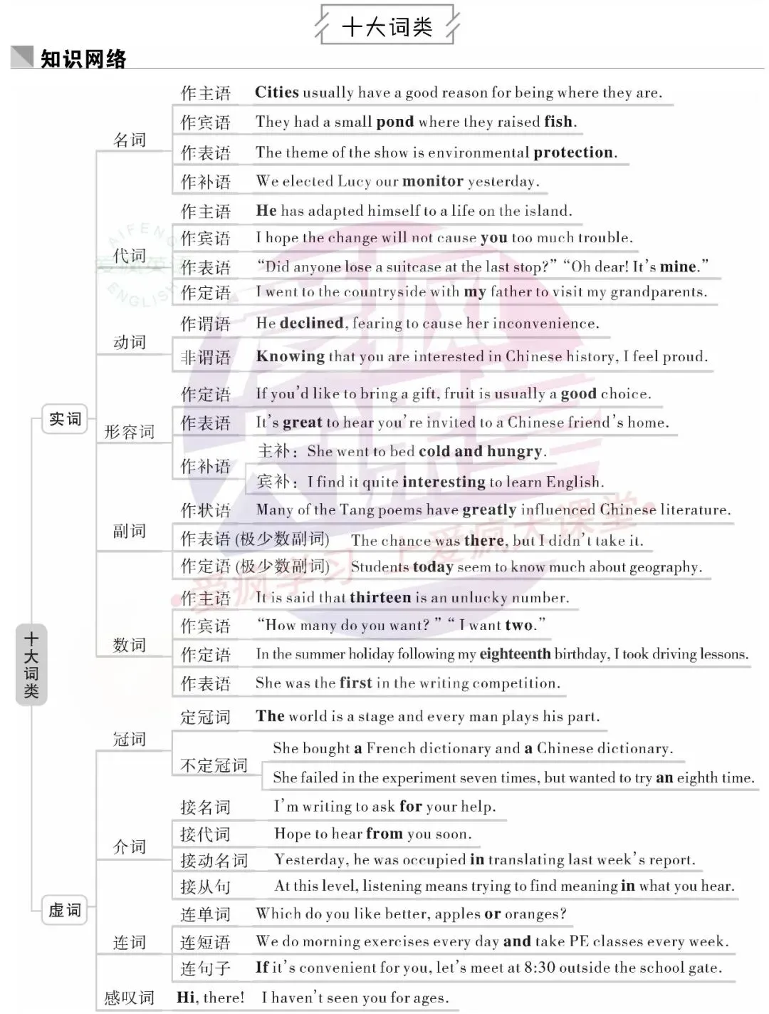 超全!高中英语18个基础语法汇总+历年真题精析(内含思维导图+PPT) 第1张