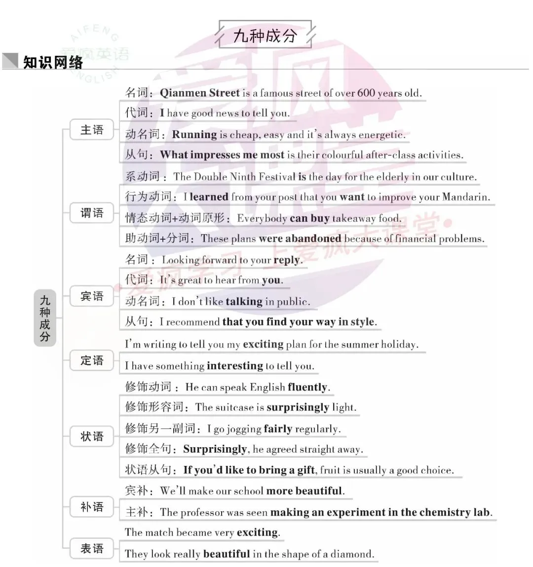 超全!高中英语18个基础语法汇总+历年真题精析(内含思维导图+PPT) 第2张