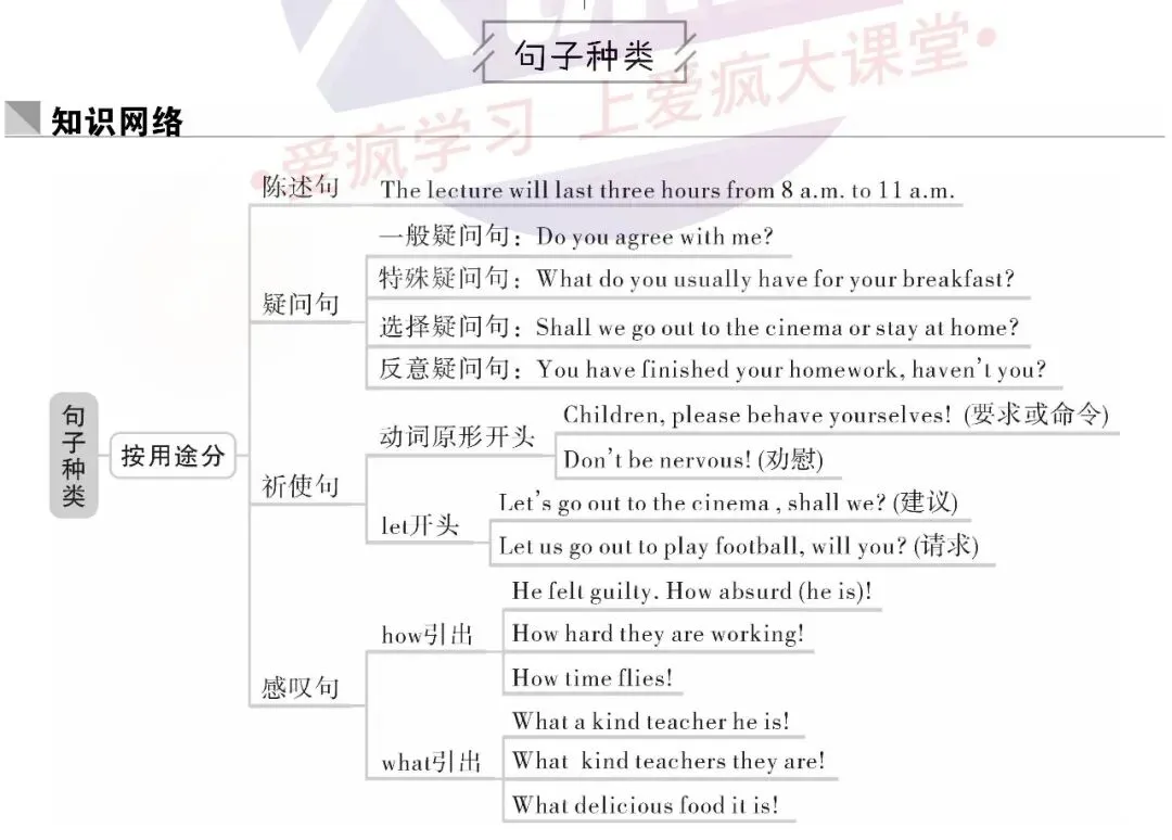 超全!高中英语18个基础语法汇总+历年真题精析(内含思维导图+PPT) 第3张