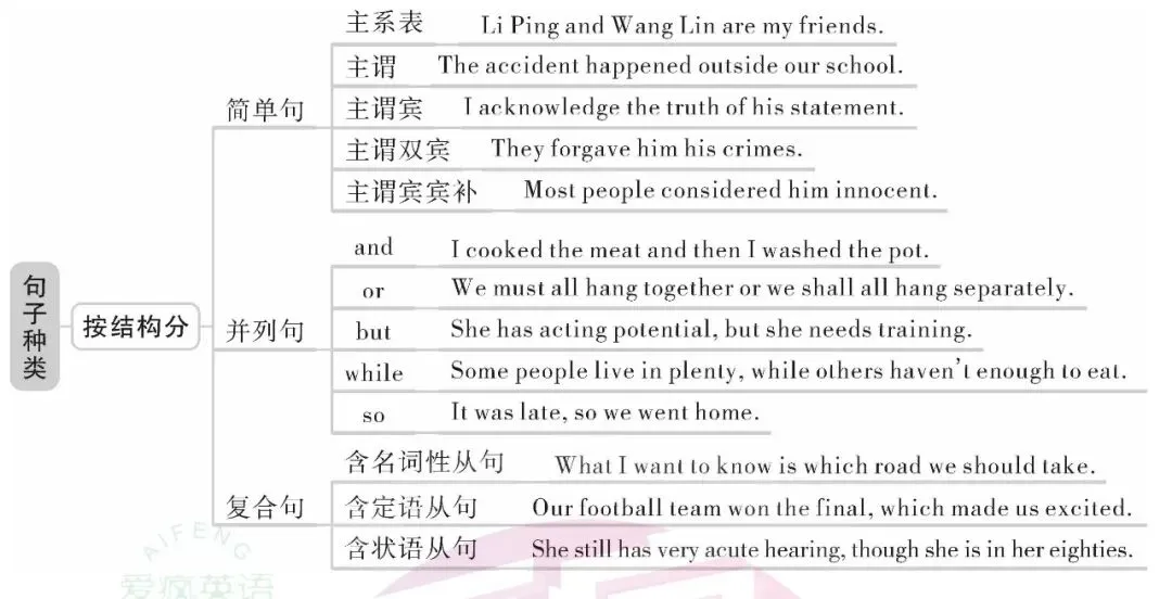 超全!高中英语18个基础语法汇总+历年真题精析(内含思维导图+PPT) 第4张