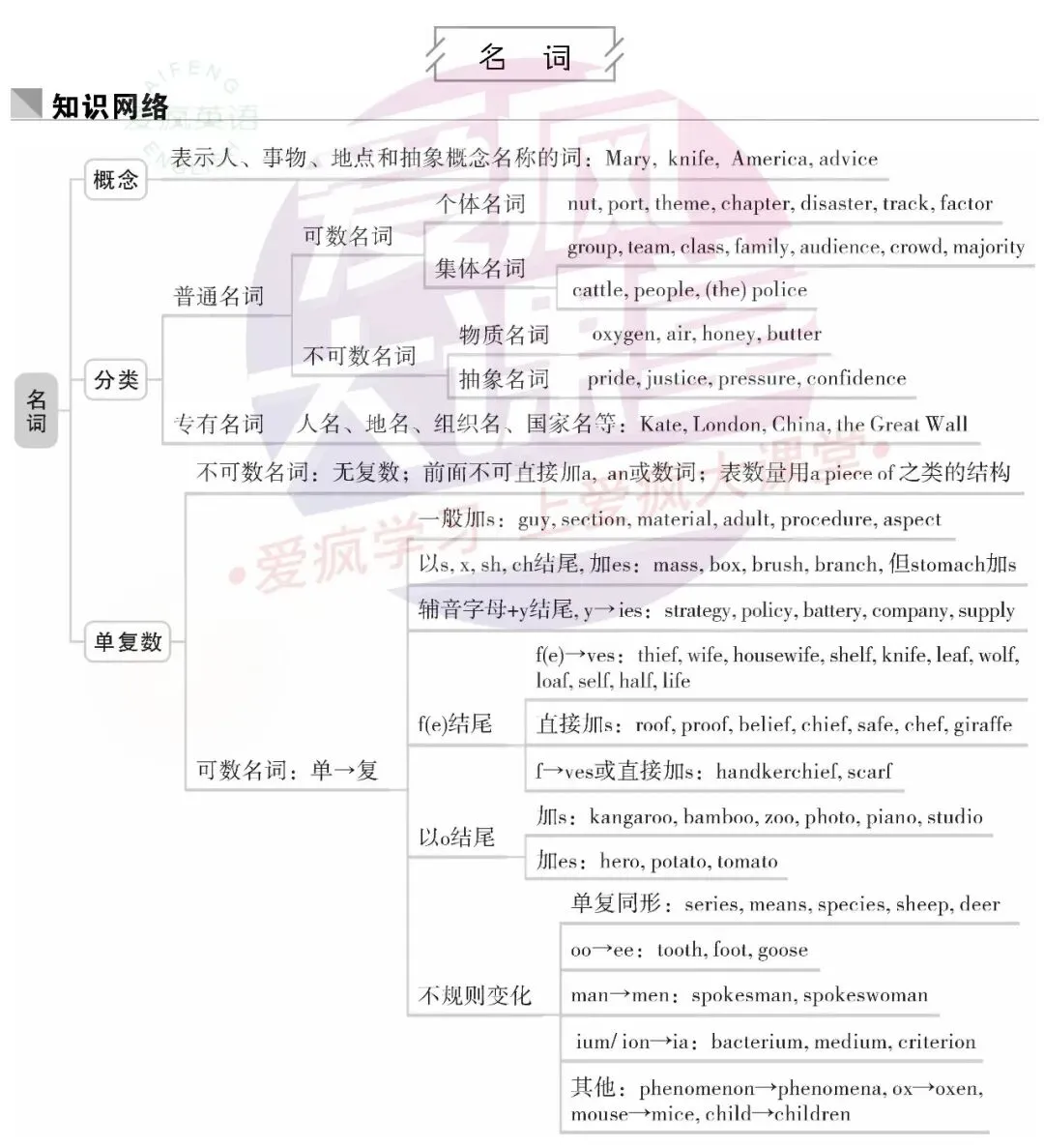 超全!高中英语18个基础语法汇总+历年真题精析(内含思维导图+PPT) 第7张