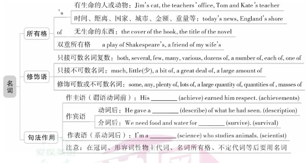 超全!高中英语18个基础语法汇总+历年真题精析(内含思维导图+PPT) 第8张