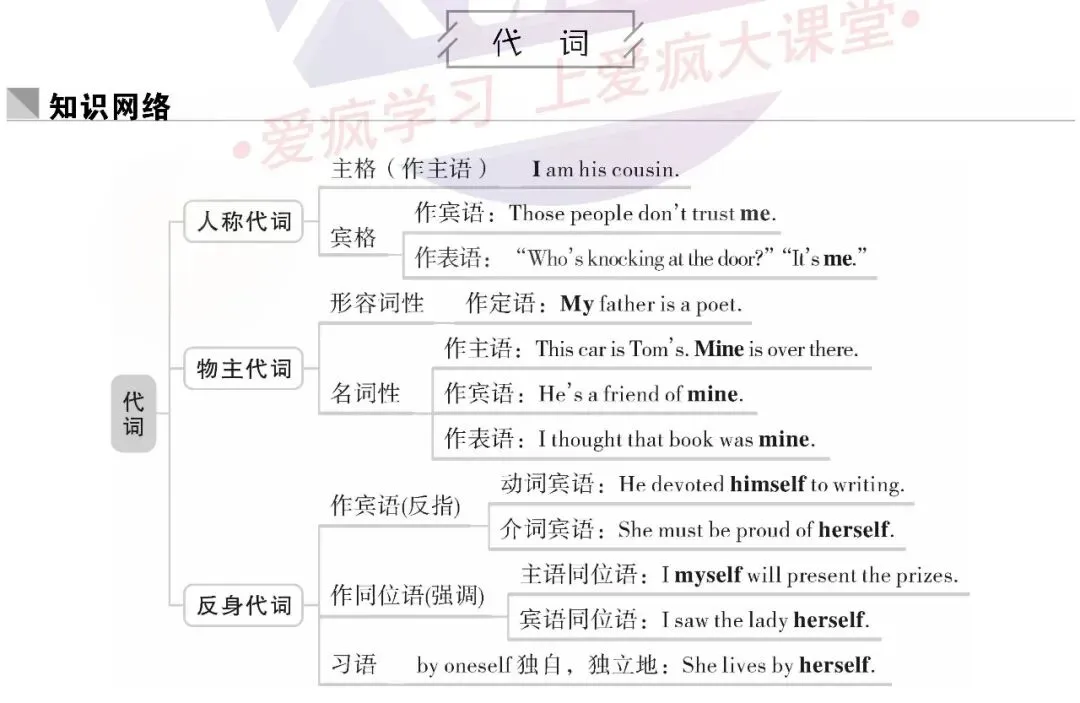 超全!高中英语18个基础语法汇总+历年真题精析(内含思维导图+PPT) 第9张