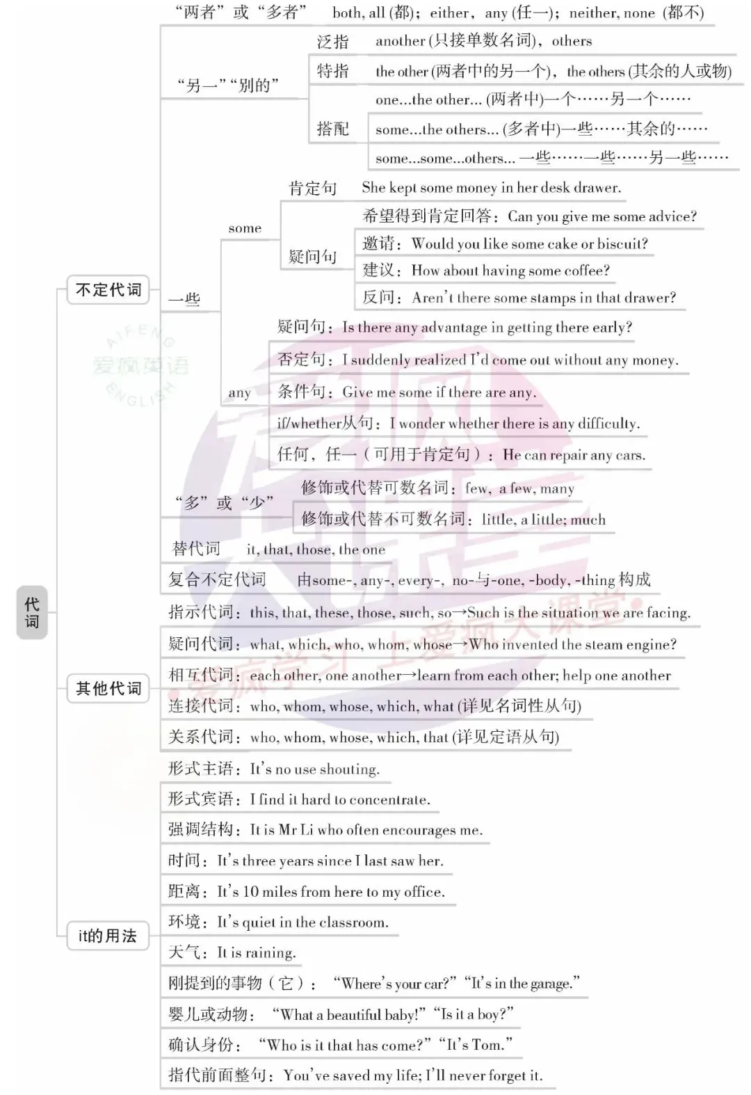 超全!高中英语18个基础语法汇总+历年真题精析(内含思维导图+PPT) 第10张