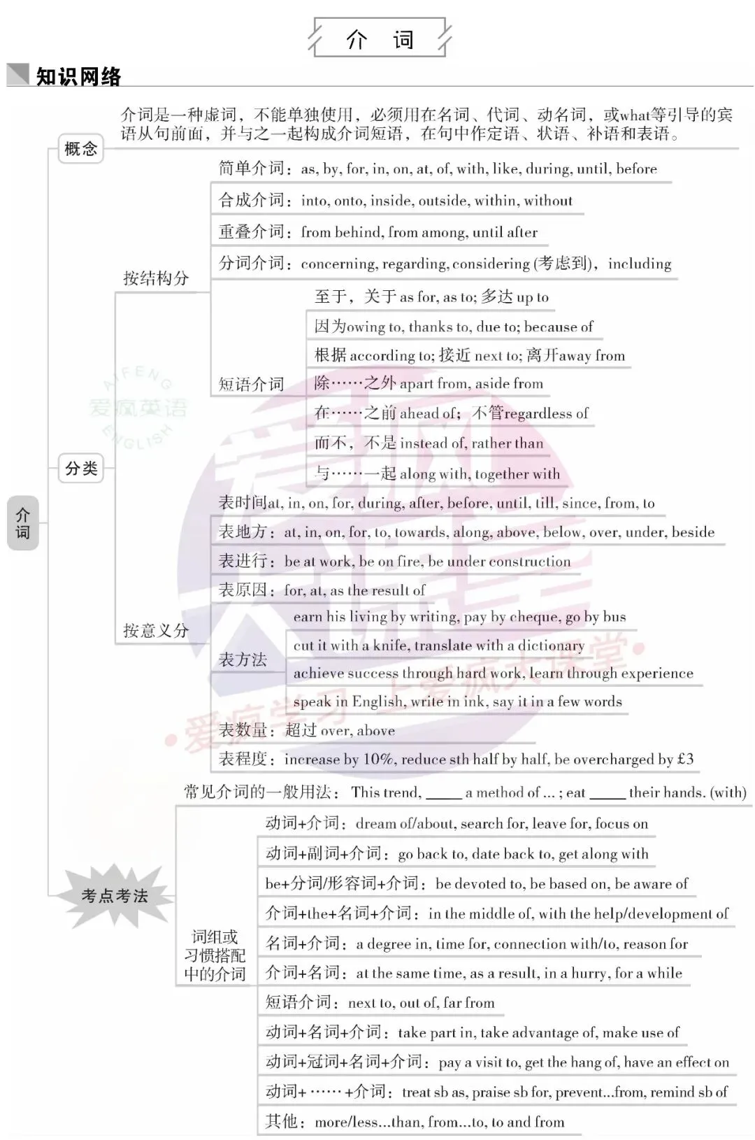 超全!高中英语18个基础语法汇总+历年真题精析(内含思维导图+PPT) 第11张