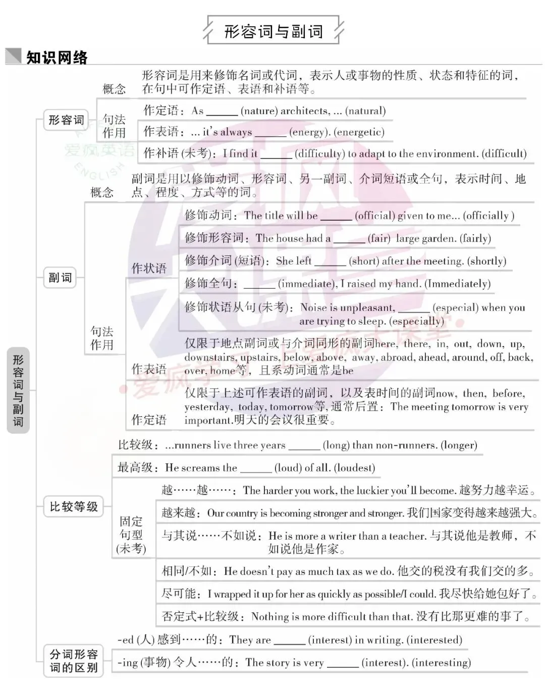 超全!高中英语18个基础语法汇总+历年真题精析(内含思维导图+PPT) 第12张