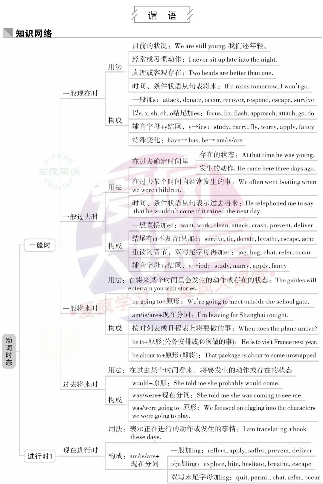 超全!高中英语18个基础语法汇总+历年真题精析(内含思维导图+PPT) 第13张