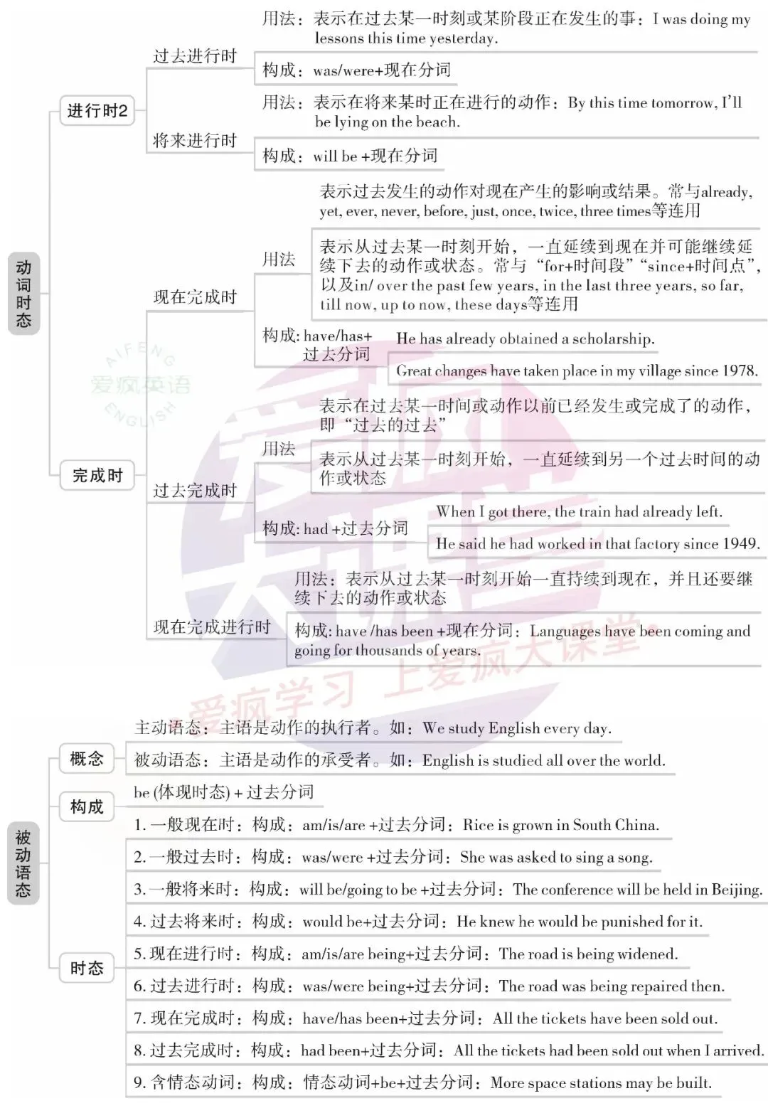 超全!高中英语18个基础语法汇总+历年真题精析(内含思维导图+PPT) 第14张