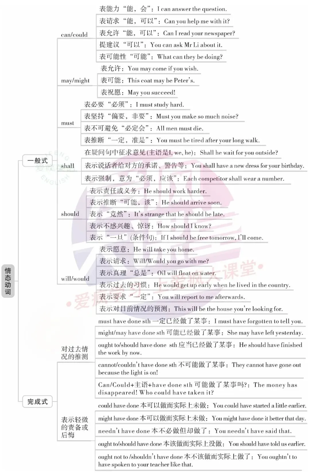 超全!高中英语18个基础语法汇总+历年真题精析(内含思维导图+PPT) 第15张