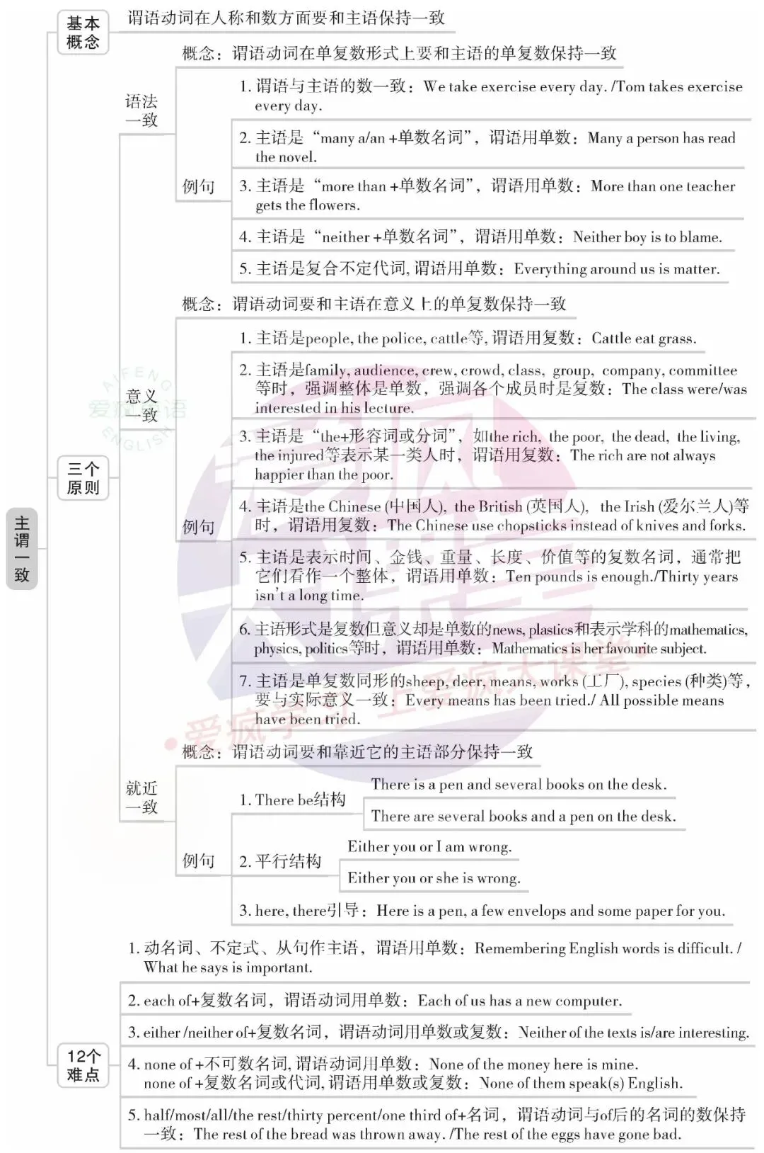 超全!高中英语18个基础语法汇总+历年真题精析(内含思维导图+PPT) 第16张
