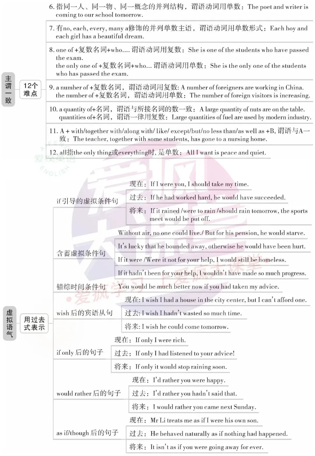 超全!高中英语18个基础语法汇总+历年真题精析(内含思维导图+PPT) 第17张