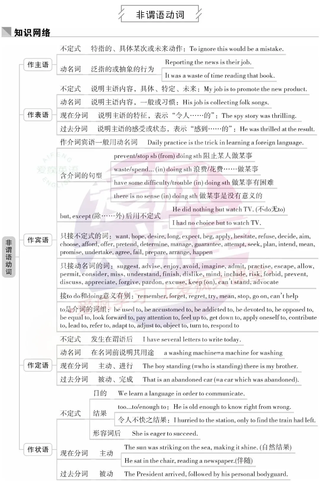 超全!高中英语18个基础语法汇总+历年真题精析(内含思维导图+PPT) 第19张