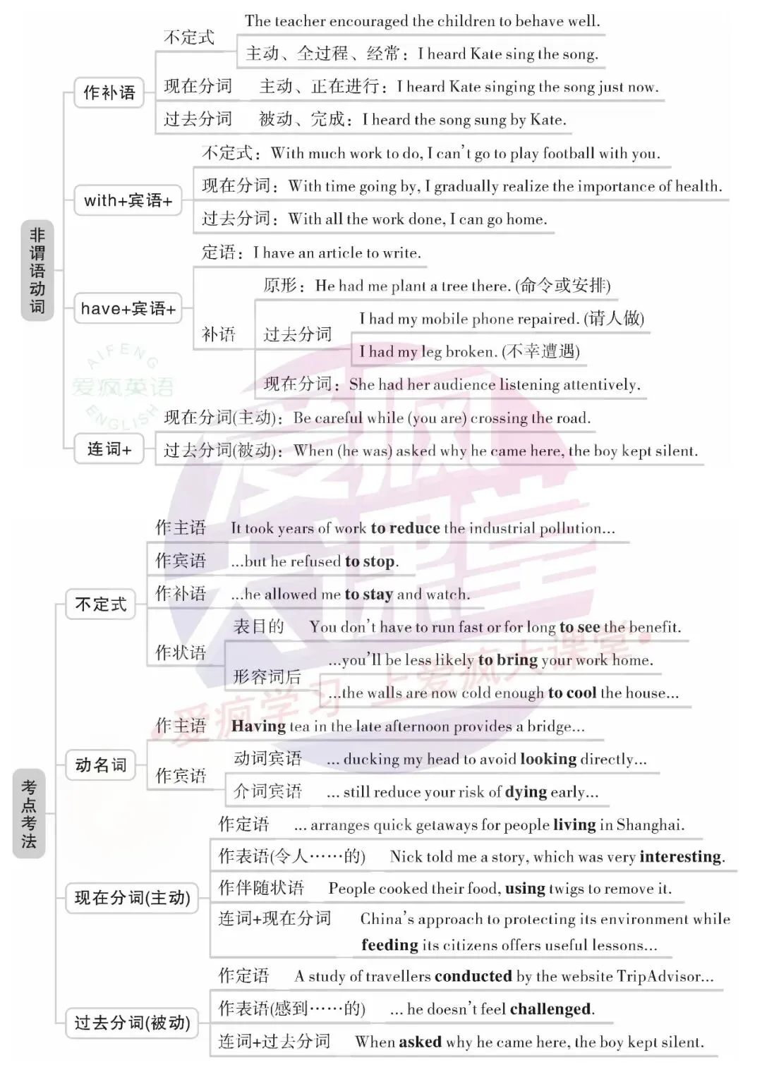 超全!高中英语18个基础语法汇总+历年真题精析(内含思维导图+PPT) 第20张