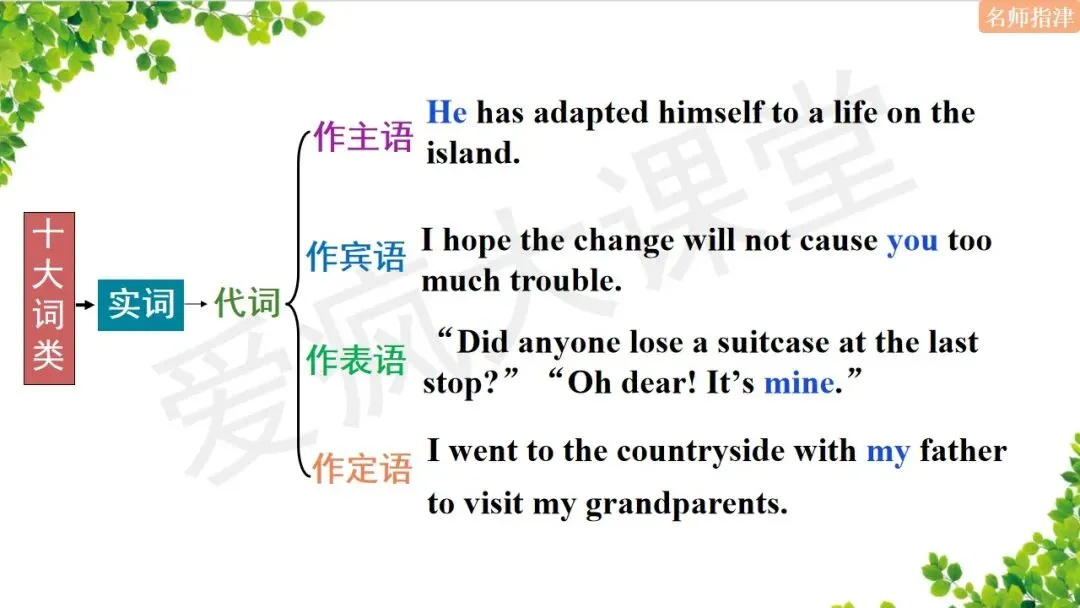 超全!高中英语18个基础语法汇总+历年真题精析(内含思维导图+PPT) 第22张