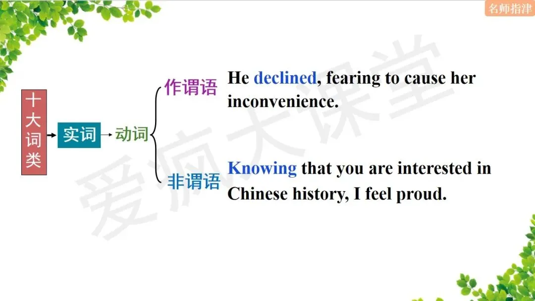 超全!高中英语18个基础语法汇总+历年真题精析(内含思维导图+PPT) 第23张