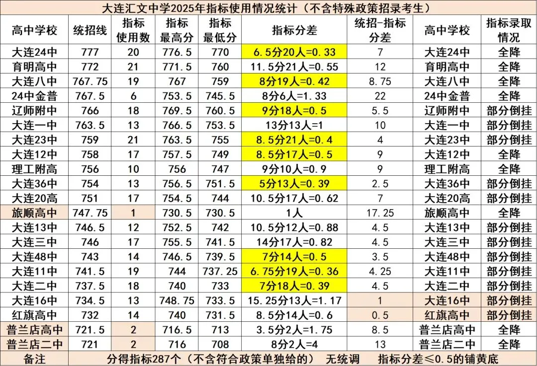 大连汇文中学2025中考指标数据全解析!三甲/六甲录取真相,家长必看 第1张