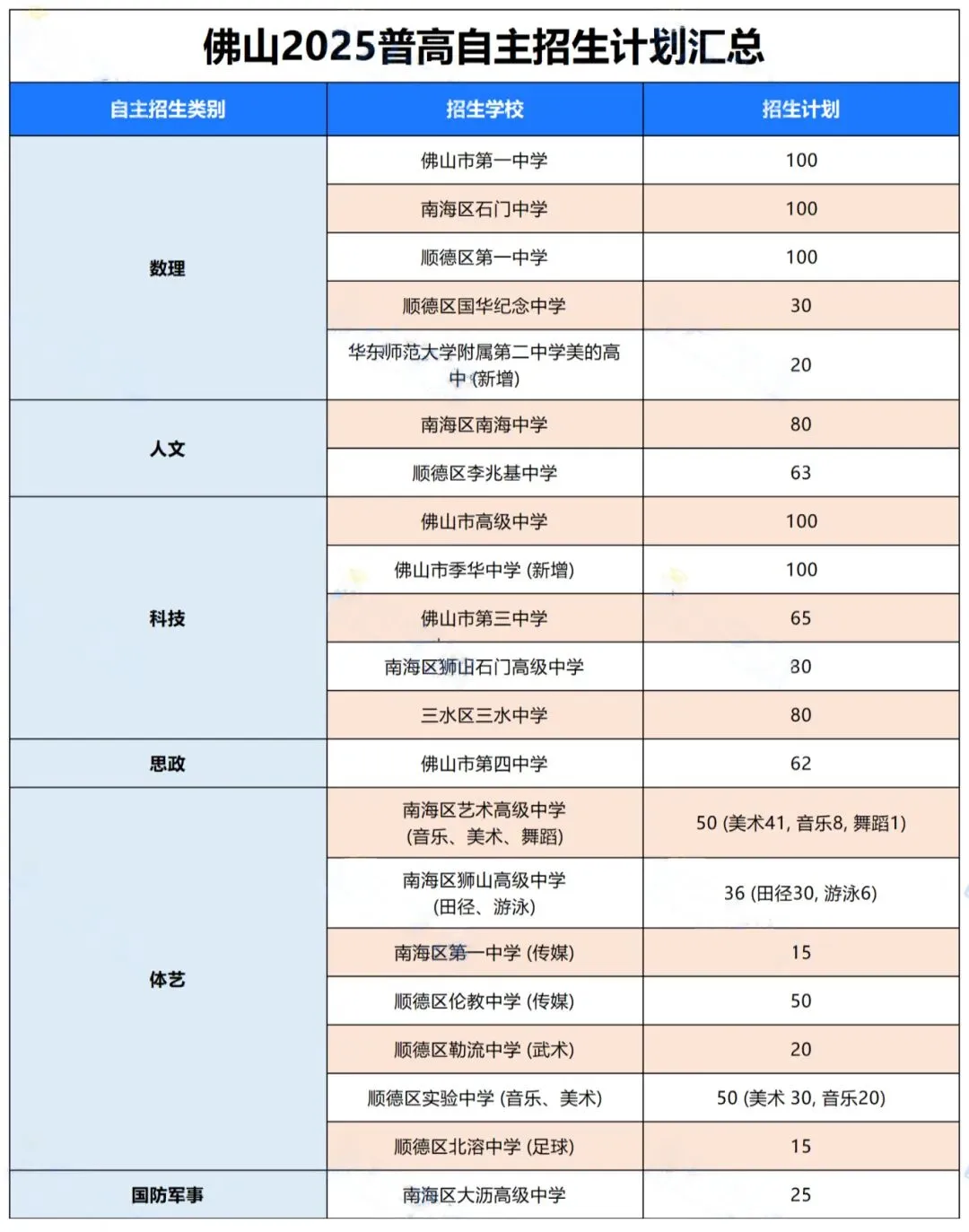 佛山市2026中考自主招生情况前瞻(V2604) 第9张