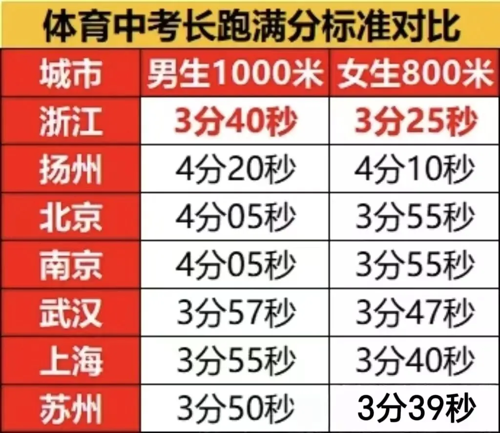 体育中考投诉炸了!标准高到耽误孩子考二军高了? 第1张