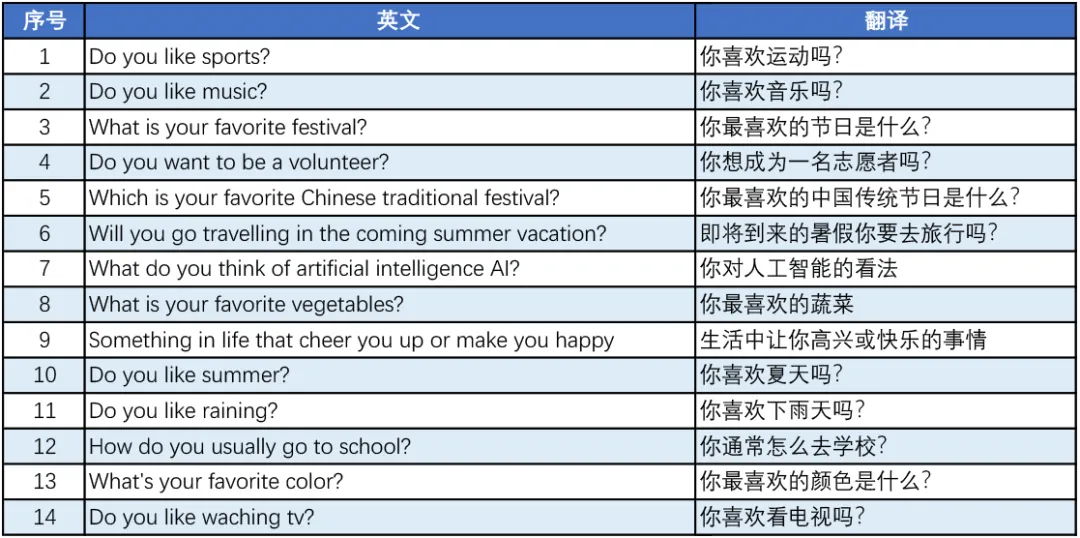 重复概率大!2020~2026年青岛中考英语人机对话真题! 第5张