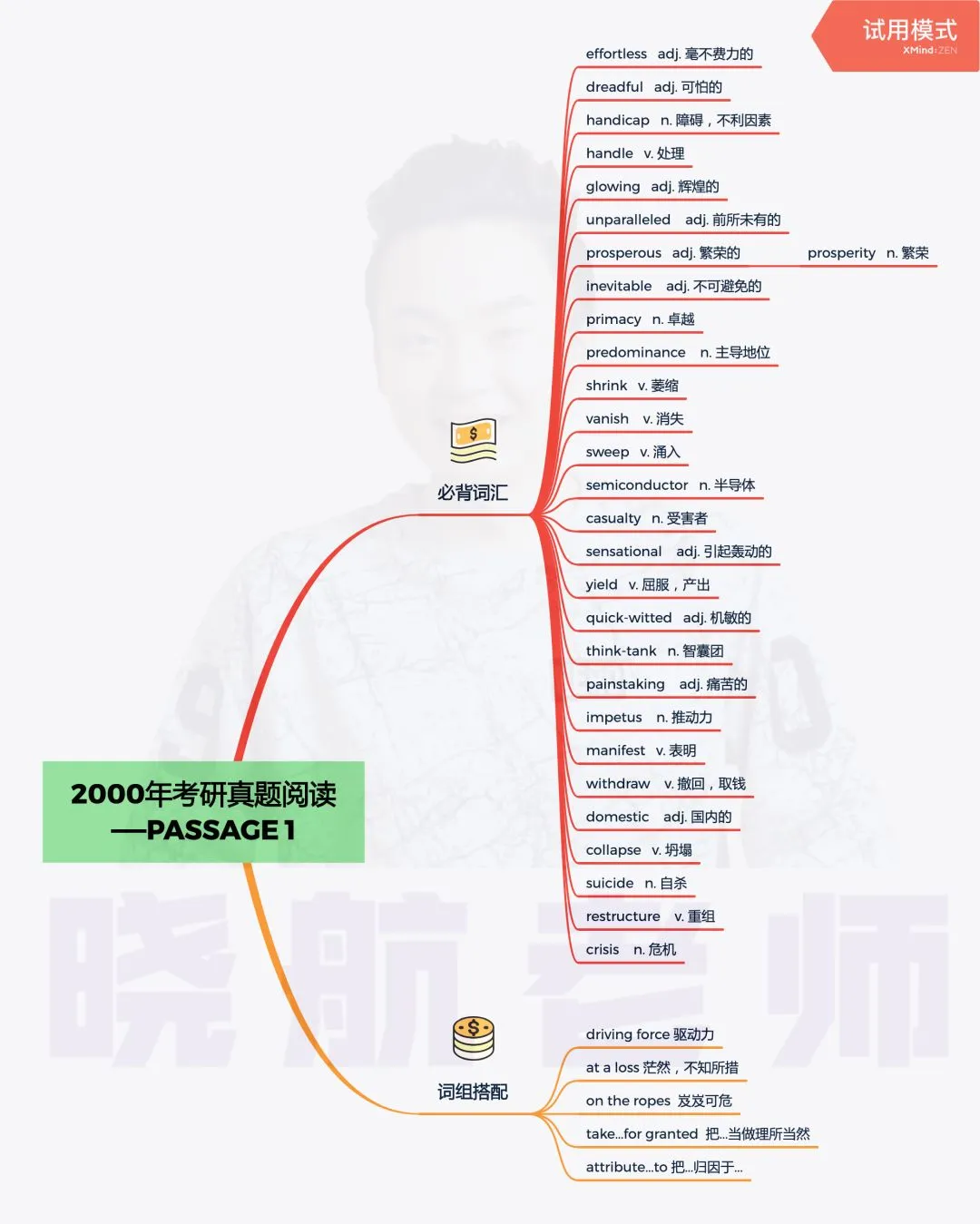 阅读真题词汇整理丨2000-P1 第1张