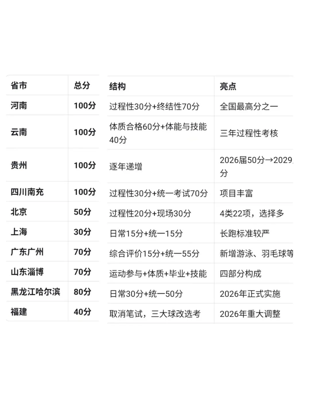 中考体育100分时代来了!七、八年级及小学生家长,现在就要开始准备 第2张