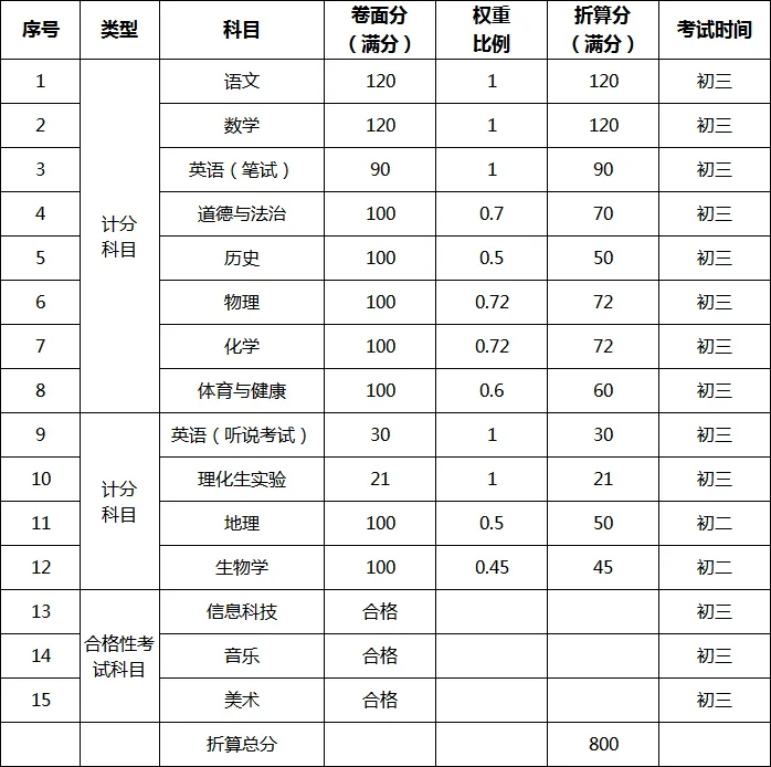 刚刚!东莞2026年中考政策发布 第3张