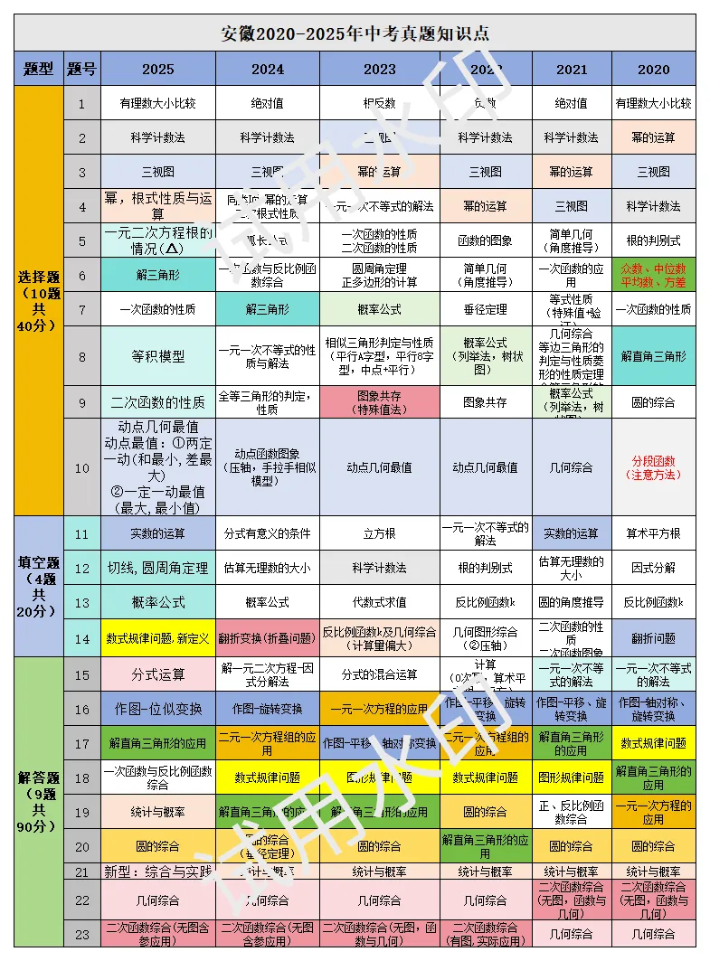 安徽近10年中考考点 第1张