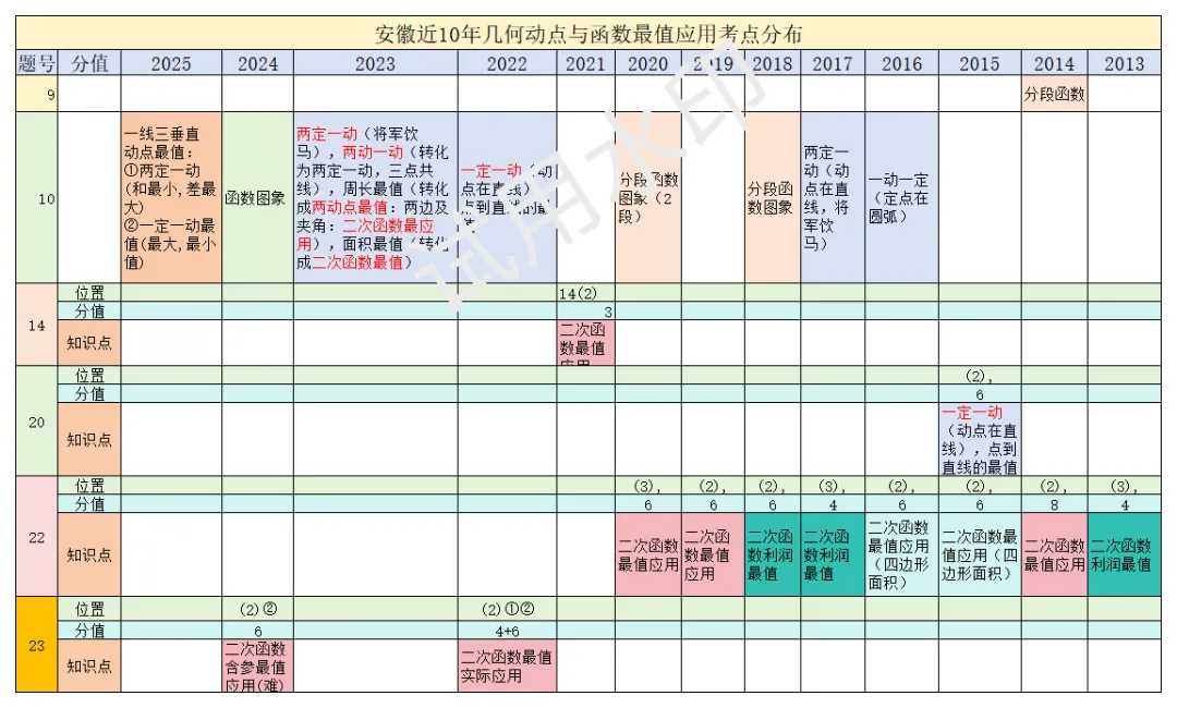 安徽近10年中考考点 第2张