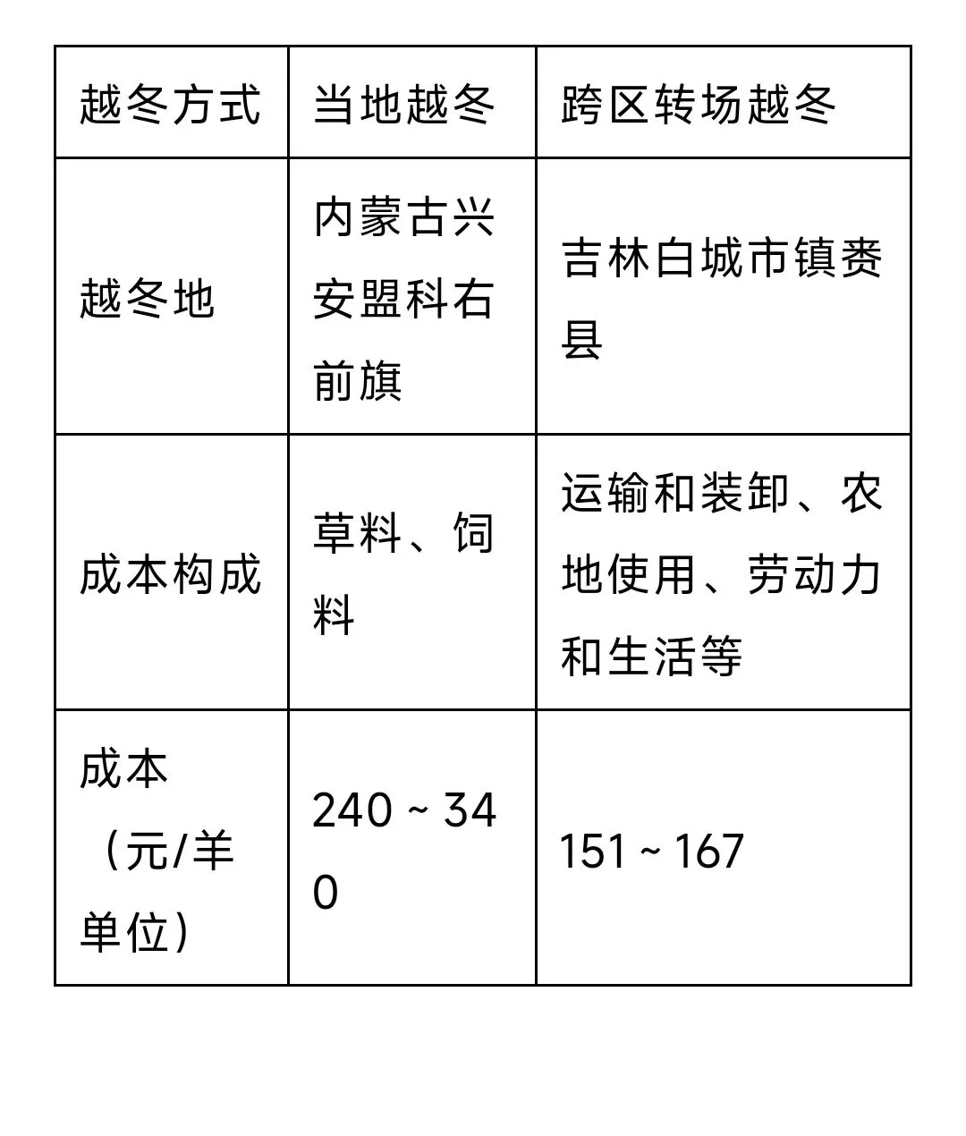 打卡高考真题 牲畜跨区转场越冬 第1张