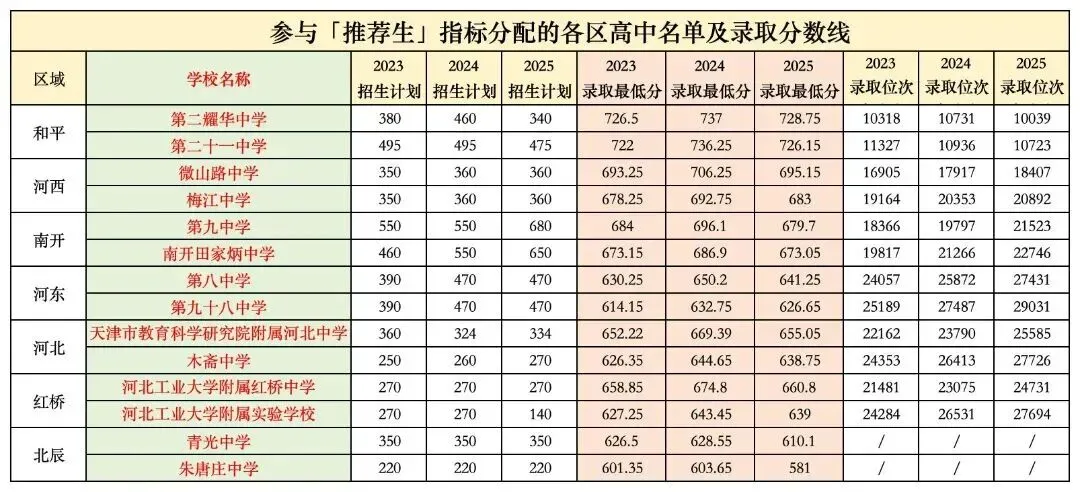 天津中考免推生,7区14所试点高中探校情况查收! 第2张