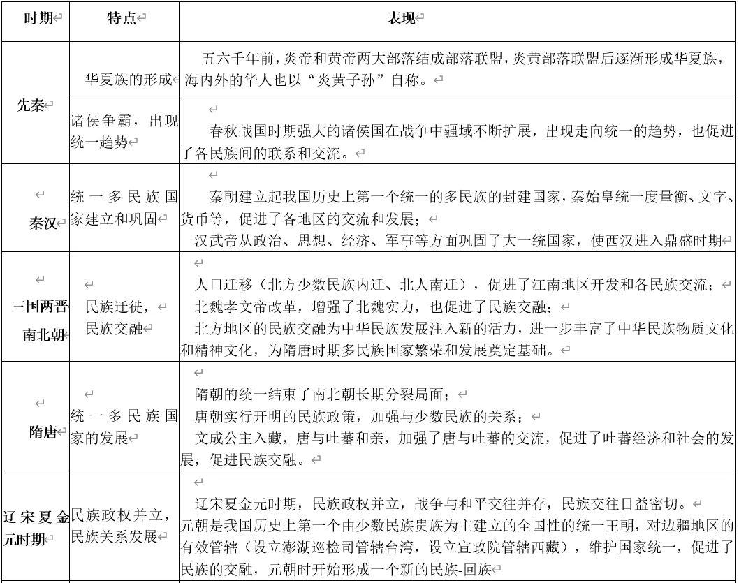 深圳中考历史:统一多民族国家形成与发展复习提纲及填空练习 第2张
