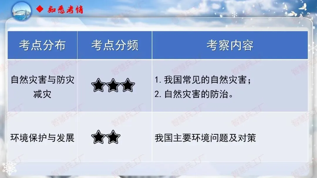 初中地理 中考高效培优系列之一轮复习 专题十八中国的自然灾害与环境保护【课件+教案+讲义+习题】 第5张