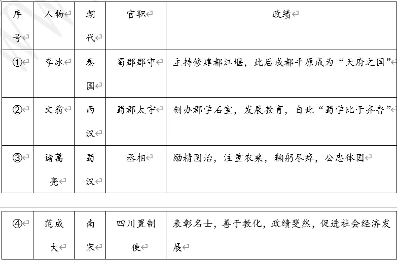 【每日一练583】深圳中考历史 第4张