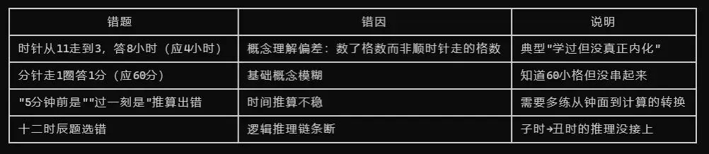 学过的题考试还是错?拿出一张试卷,十分钟看清真相 第1张