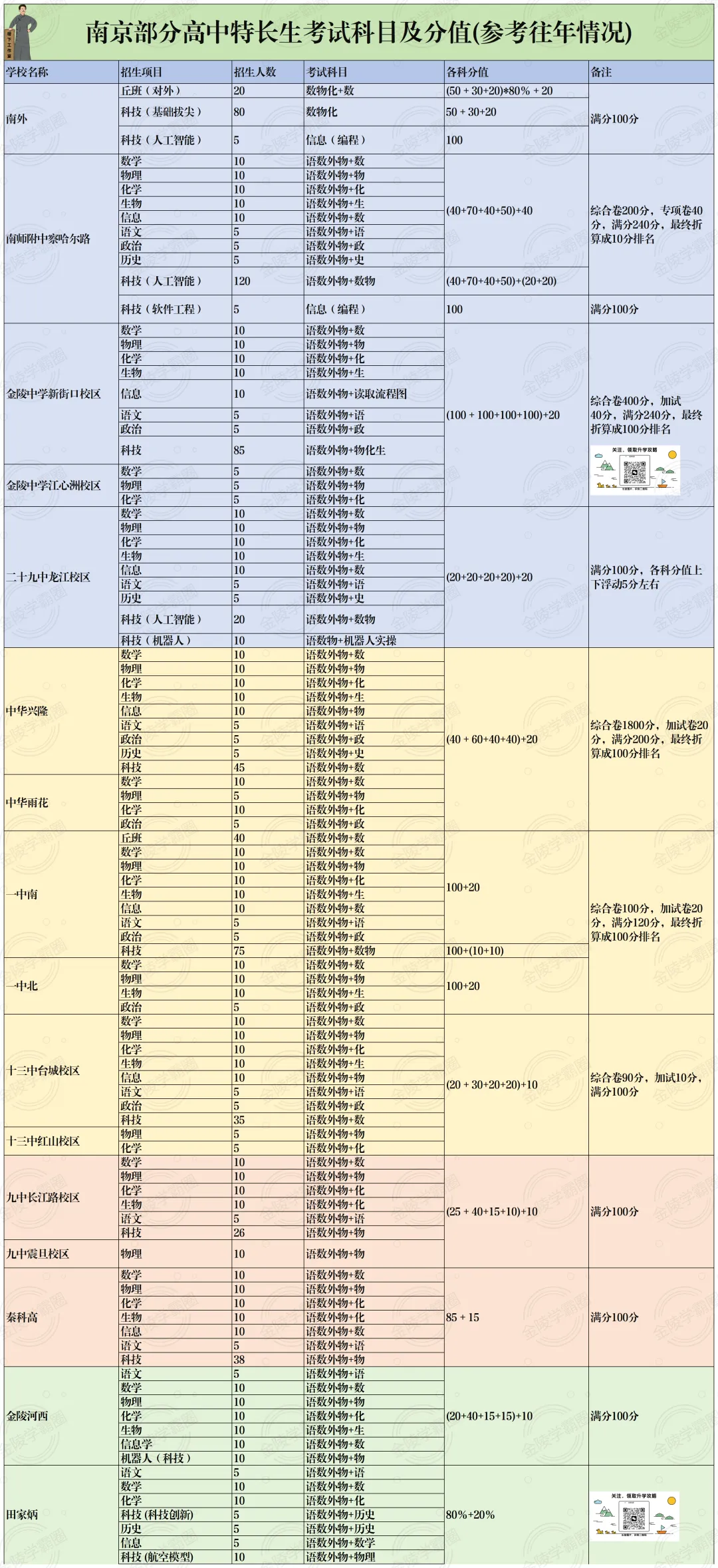 南京中考特长生政策,有大地震调整?! 第4张