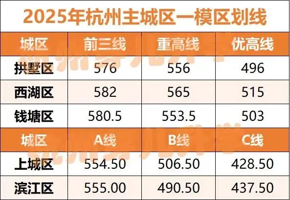 初三最重要的考试这个区率先开启!试卷抢先看!难吗?“一模”出分后,到底该怎么填志愿? 第34张