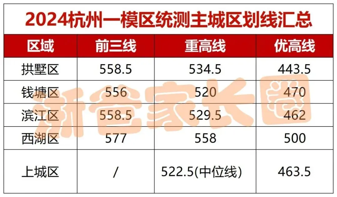 初三最重要的考试这个区率先开启!试卷抢先看!难吗?“一模”出分后,到底该怎么填志愿? 第35张