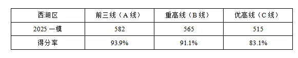 初三最重要的考试这个区率先开启!试卷抢先看!难吗?“一模”出分后,到底该怎么填志愿? 第37张