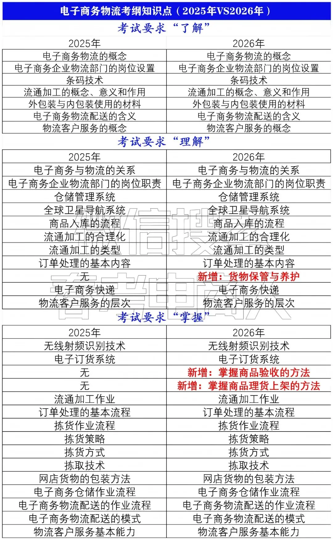 高三电子商务专业第四次模拟考试试题(2026.04) 第6张