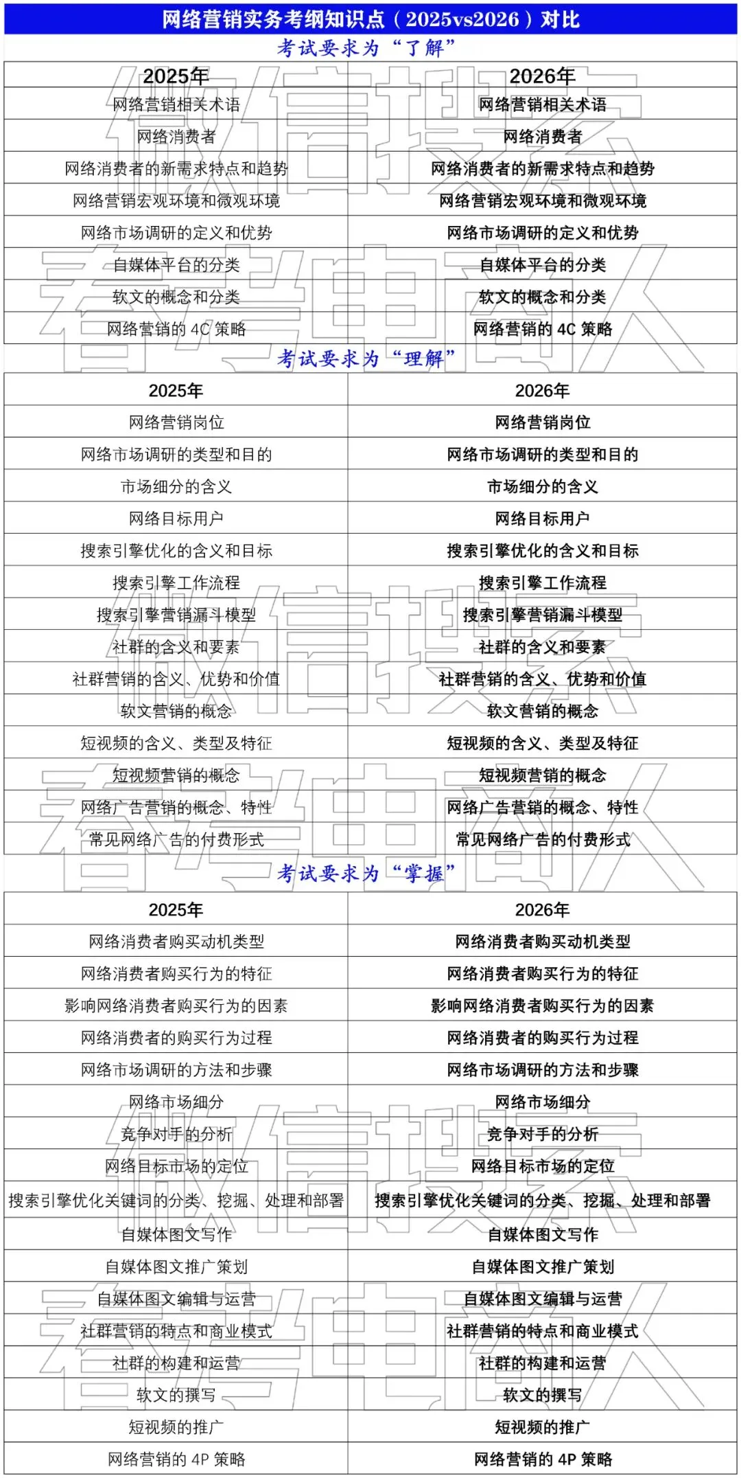 高三电子商务专业第四次模拟考试试题(2026.04) 第9张