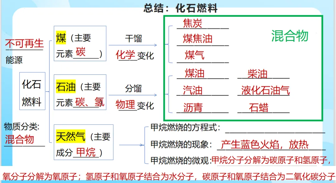 中考化学专题复习文物的“碳”索 第13张