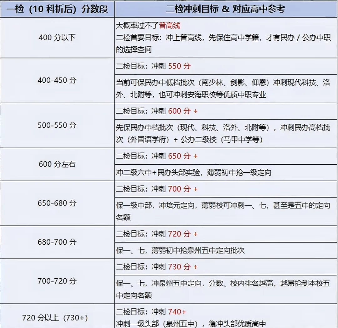 领往年二检真题卷!折算总分可以冲刺哪所高中? 第4张