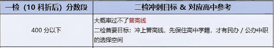 领往年二检真题卷!折算总分可以冲刺哪所高中? 第5张