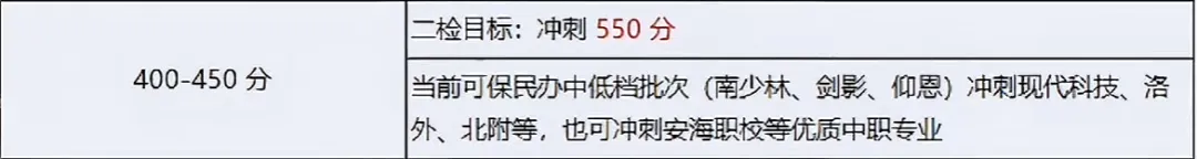 领往年二检真题卷!折算总分可以冲刺哪所高中? 第6张