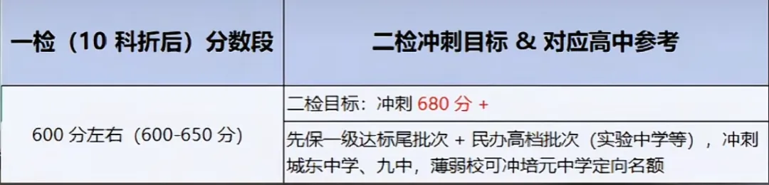 领往年二检真题卷!折算总分可以冲刺哪所高中? 第9张