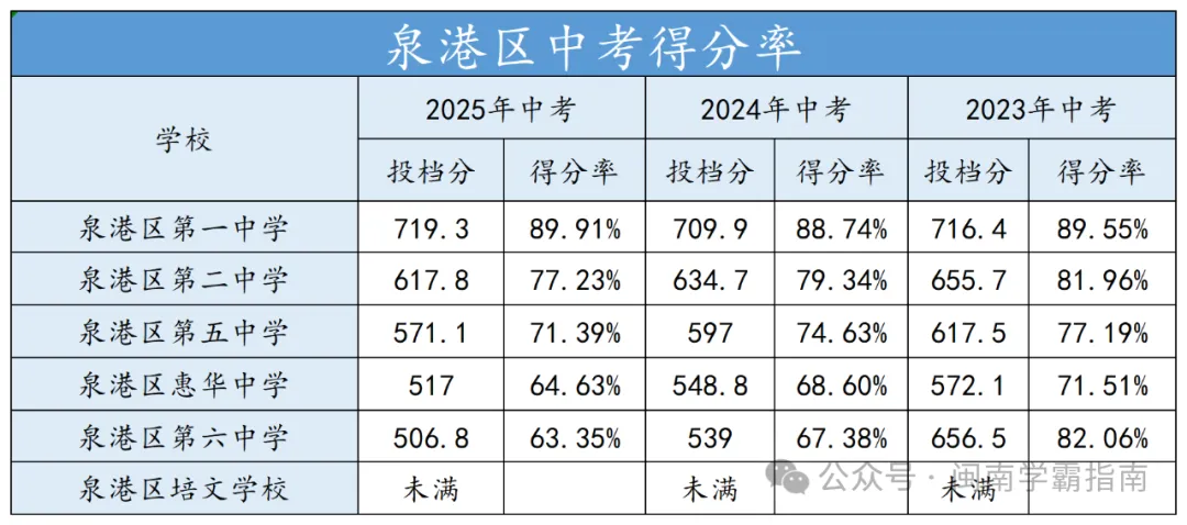 领往年二检真题卷!折算总分可以冲刺哪所高中? 第27张