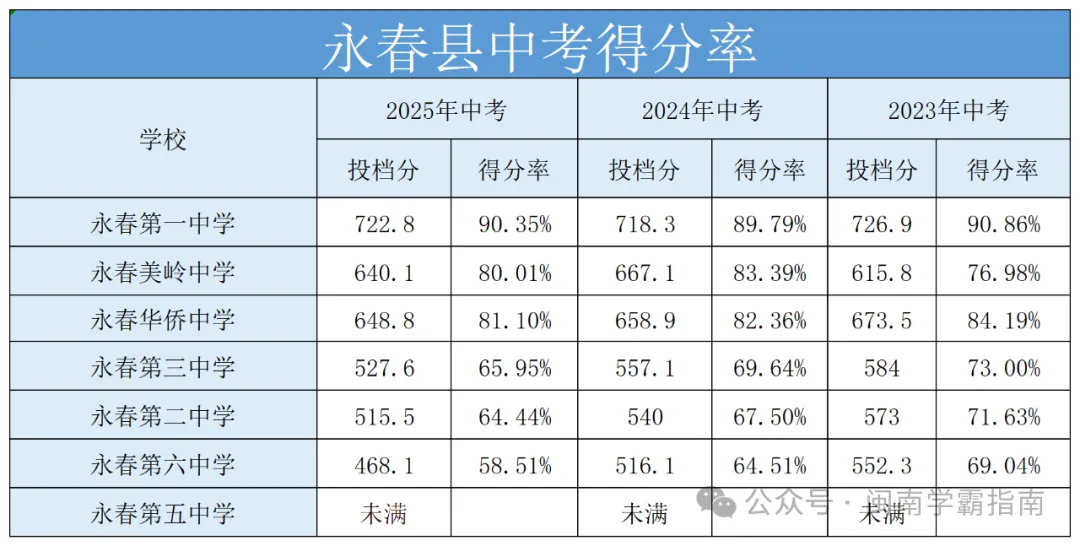 领往年二检真题卷!折算总分可以冲刺哪所高中? 第29张