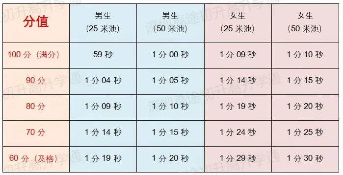 2026深圳体育中考|游泳+跳绳满分标准+官方演示视频+注意事项,速存冲分! 第5张